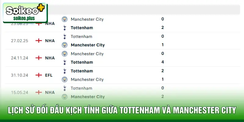 Lịch sử đối đầu kịch tính giữa Tottenham và Manchester City