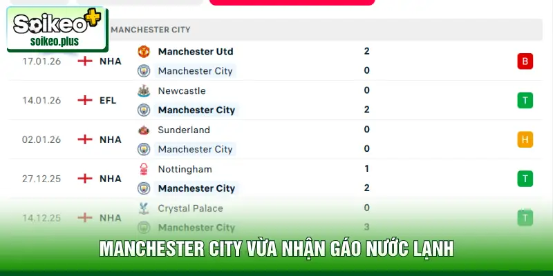 Manchester City vừa nhận gáo nước lạnh